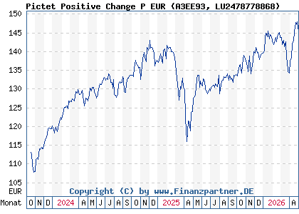 Chart: Pictet Positive Change P EUR (A3EE93 LU2478778868)