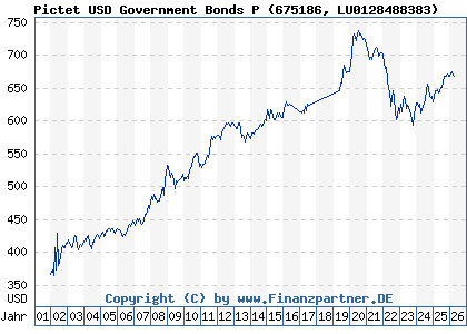 Chart: Pictet USD Government Bonds P (675186 LU0128488383)