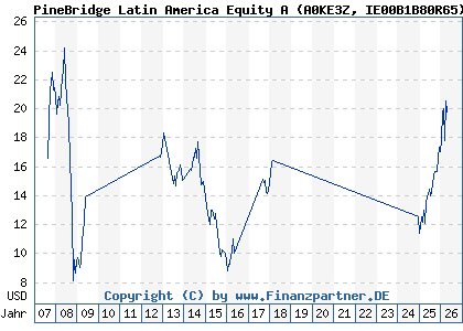 Chart: PineBridge Latin America Equity A (A0KE3Z IE00B1B80R65)
