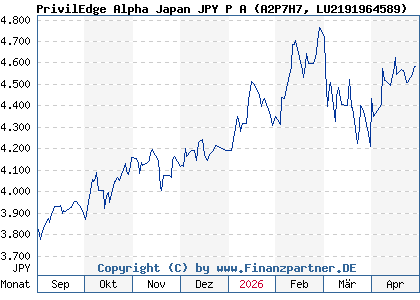 Chart: PrivilEdge Alpha Japan JPY P A (A2P7H7 LU2191964589)