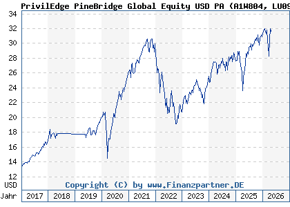 Chart: PrivilEdge PineBridge Global Equity USD PA (A1W804 LU0990502683)