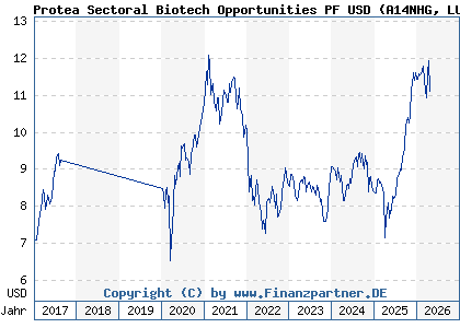 Chart: Protea Sectoral Biotech Opportunities PF USD (A14NHG LU1176840327)