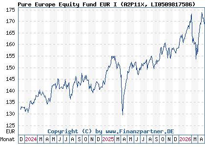 Chart: Pure Europe Equity Fund EUR I (A2P11X LI0509817586)