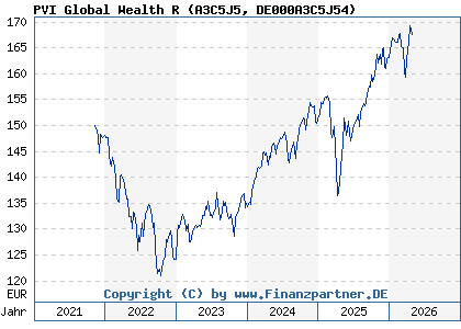 Chart: PVI Global Wealth R (A3C5J5 DE000A3C5J54)