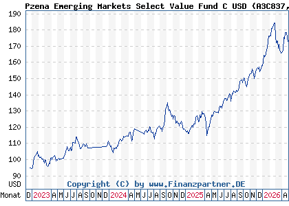 Chart: Pzena Emerging Markets Select Value Fund C USD (A3C837 IE000CDUF2C2)