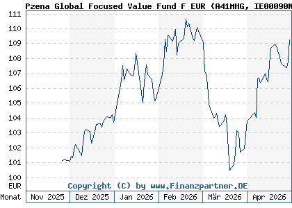 Chart: Pzena Global Focused Value Fund F EUR (A41MHG IE00090NUW29)