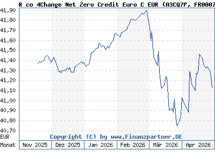 Chart: R co 4Change Net Zero Credit Euro C EUR (A3CQ7P FR0007393285)