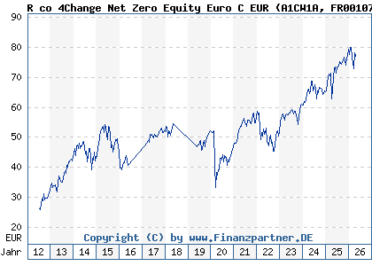 Chart: R co 4Change Net Zero Equity Euro C EUR (A1CW1A FR0010784835)