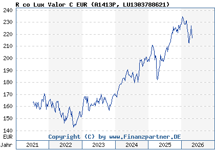 Chart: R co Lux Valor C EUR (A1413P LU1303788621)