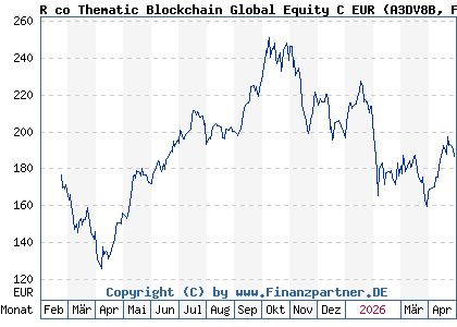 Chart: R co Thematic Blockchain Global Equity C EUR (A3DV8B FR0014008M99)
