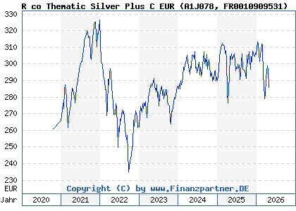 Chart: R co Thematic Silver Plus C EUR (A1J078 FR0010909531)