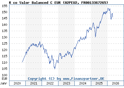 Chart: R co Valor Balanced C EUR (A2PEU2 FR0013367265)