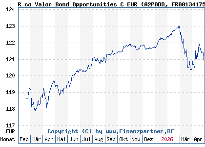 Chart: R co Valor Bond Opportunities C EUR (A2P0DD FR0013417524)