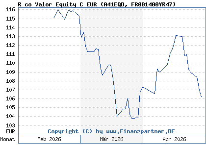 Chart: R co Valor Equity C EUR (A41EQD FR001400YR47)