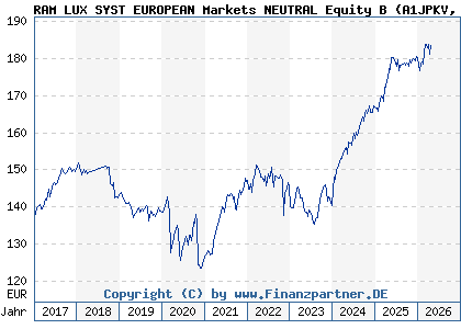 Chart: RAM LUX SYST EUROPEAN Markets NEUTRAL Equity B (A1JPKV LU0705071453)