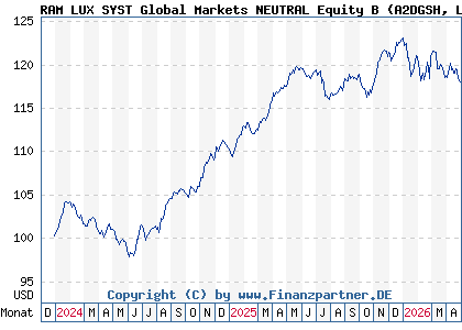 Chart: RAM LUX SYST Global Markets NEUTRAL Equity B (A2DGSH LU1520758985)