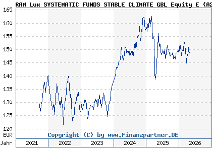 Chart: RAM Lux SYSTEMATIC FUNDS STABLE CLIMATE GBL Equity E (A2P3DV LU2153419416)