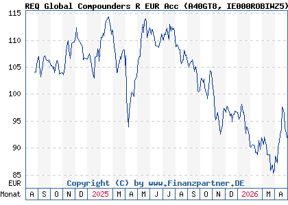 Chart: REQ Global Compounders R EUR Acc (A40GT8 IE000ROBIWZ5)