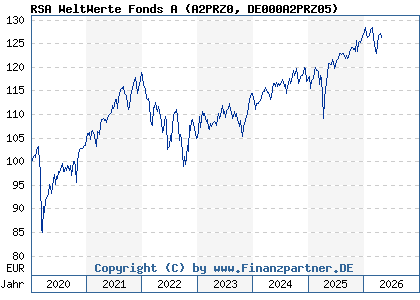 Chart: RSA WeltWerte Fonds A (A2PRZ0 DE000A2PRZ05)