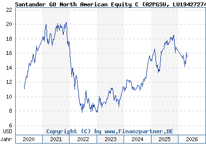 Chart: Santander GO North American Equity C (A2PGSU LU1942727402)