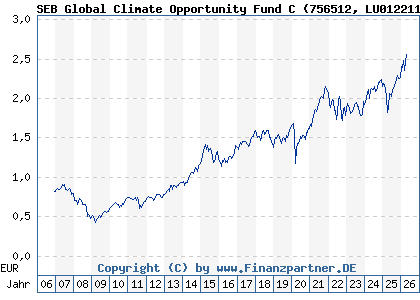 Chart: SEB Global Climate Opportunity Fund C (756512 LU0122113094)