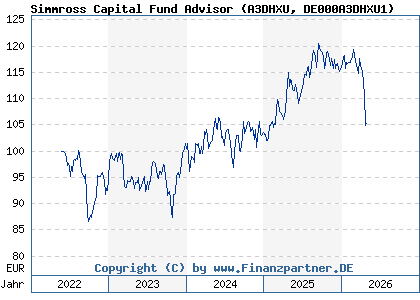 Chart: Simmross Capital Fund Advisor (A3DHXU DE000A3DHXU1)