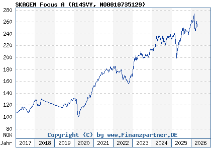 Chart: SKAGEN Focus A (A14SVY NO0010735129)