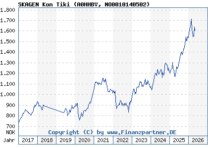 Chart: SKAGEN Kon Tiki (A0HHBV NO0010140502)