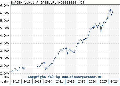 Chart: SKAGEN Vekst A (A0BLVF NO0008000445)