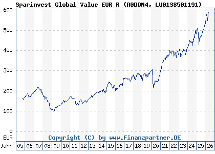 Chart: Sparinvest Global Value EUR R (A0DQN4 LU0138501191)