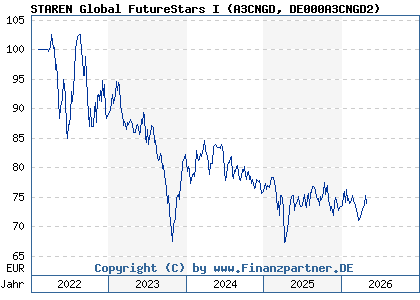 Chart: STAREN Global FutureStars I (A3CNGD DE000A3CNGD2)