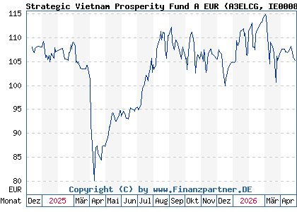 Chart: Strategic Vietnam Prosperity Fund A EUR (A3ELCG IE0008NV88A7)