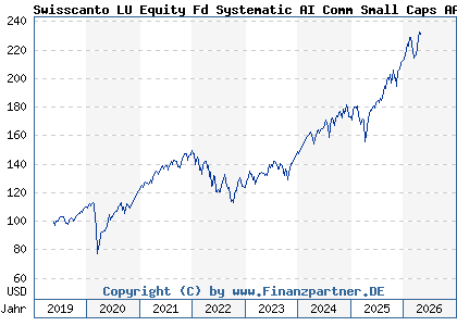 Chart: Swisscanto LU Equity Fd Systematic AI Comm Small Caps AA (A2N8XA LU1900093193)