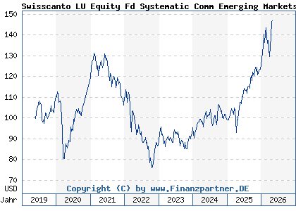 Chart: Swisscanto LU Equity Fd Systematic Comm Emerging Markets AA (A2N8XG LU1900093359)