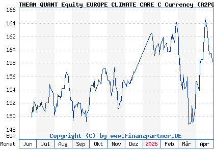 Chart: THEAM QUANT Equity EUROPE CLIMATE CARE C Currency (A2PG6B FR0013397726)