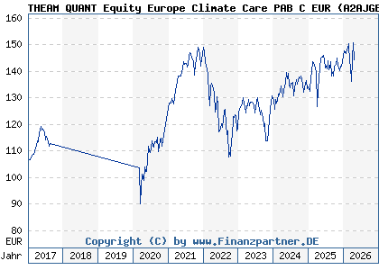 Chart: THEAM QUANT Equity Europe Climate Care PAB C EUR (A2AJGB LU1353195891)