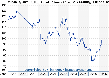 Chart: THEAM QUANT Multi Asset Diversified C (A2AHHQ LU1353183533)