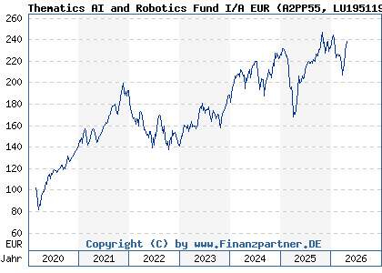 Chart: Thematics AI and Robotics Fund I/A EUR (A2PP55 LU1951199535)