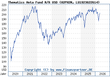 Chart: Thematics Meta Fund R/A USD (A2PH2N LU1923622614)