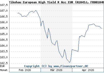 Chart: Tikehau European High Yield R Acc EUR (A1H43J FR0010460493)