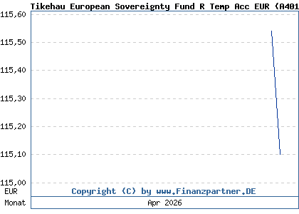 Chart: Tikehau European Sovereignty Fund R Temp Acc EUR (A401BX LU2737748660)