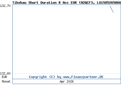 Chart: Tikehau Short Duration R Acc EUR (A2QCF3 LU1585265066)