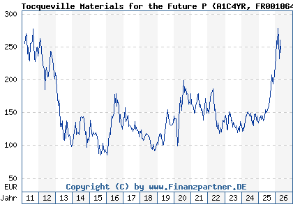 Chart: Tocqueville Materials for the Future P (A1C4YR FR0010649772)