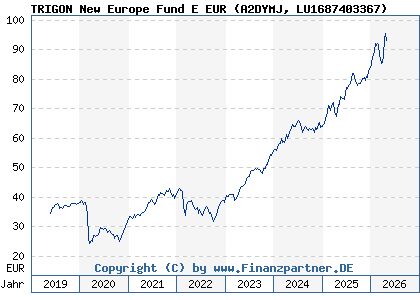 Chart: TRIGON New Europe Fund E EUR (A2DYMJ LU1687403367)