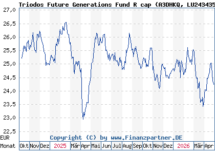 Chart: Triodos Future Generations Fund R cap (A3DHKQ LU2434354473)
