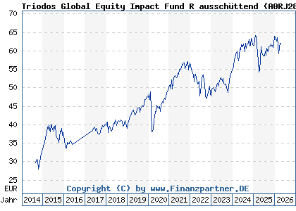Chart: Triodos Global Equity Impact Fund R aussch&uuml;ttend (A0RJ28 LU0278272413)