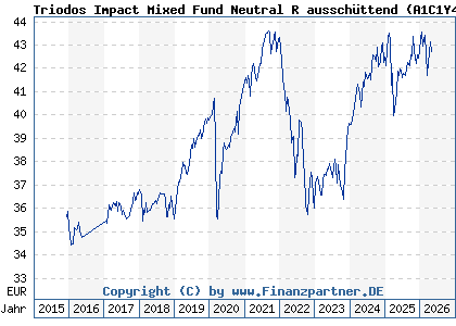 Chart: Triodos Impact Mixed Fund Neutral R aussch&uuml;ttend (A1C1Y4 LU0504302604)
