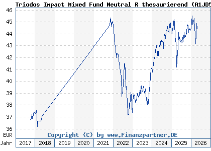 Chart: Triodos Impact Mixed Fund Neutral R thesaurierend (A1JD57 LU0504302356)