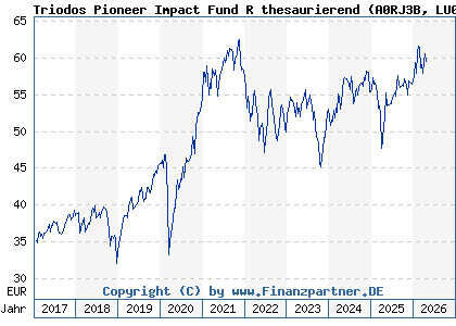 Chart: Triodos Pioneer Impact Fund R thesaurierend (A0RJ3B LU0278272843)