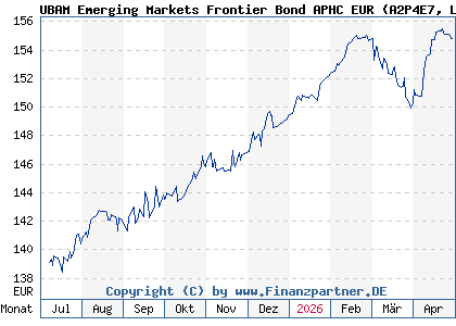 Chart: UBAM Emerging Markets Frontier Bond APHC EUR (A2P4E7 LU2051717549)